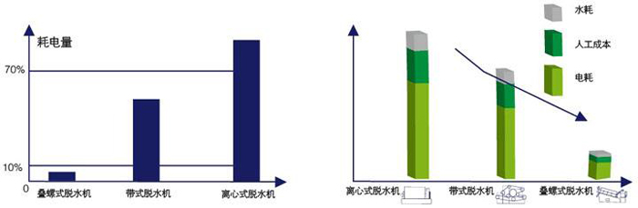 疊螺式污泥脫水機(jī)與傳統(tǒng)脫水機(jī)優(yōu)勢對比